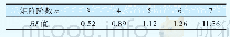 表2RI取值：基于模糊层次的铁路混装货物装运安全评价研究