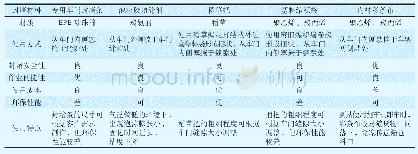 表1车门封堵材料分析：铁路散堆装货物运输撒漏优化对策探讨