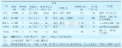 表1襄阳铁路枢纽物流场站设施规模