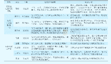 《表3襄阳铁路枢纽主要物流节点规划方案》