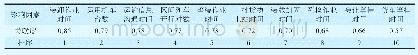《表4国铁货车周转时间各影响因素关联度及排序》