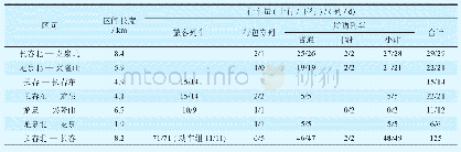 《表1长春铁路枢纽现状列车对数》