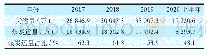 表2北京局集团公司2017—2020年上半年煤炭运量及占比情况