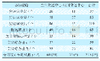 《表1兰州局集团公司货运业务办理机构分布表》