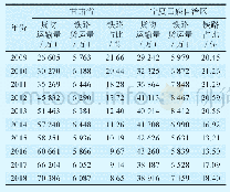 《表4甘宁两省区货运量及铁路份额变化表》