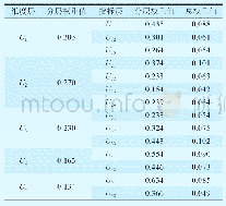 表5 变量协整检验：基于物元可拓模型的铁路物流服务质量评价研究