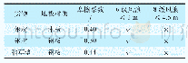 表1货物仅靠摩擦加固的风浪等级适应性