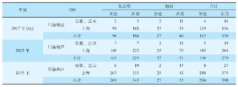 表4规划年度分流沿江通道货运量