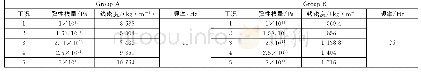 《表1 Group A和Group B》