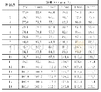 表1 不同工况下各测试点噪声声压级dB(A)