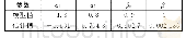 表3 参数α、β的模型值与估计值比较