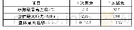 表2 制动初速度160km/h盘体热负荷仿真计算结果