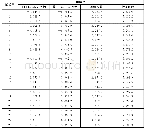 表3 试验结果的信噪比：基于稳健试验设计的高速客车悬挂参数多目标优化