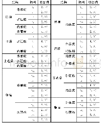 《表2 构件厚度参数表：基于相对灵敏度分析的高速列车车体结构优化》