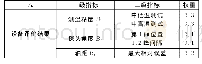表6 因素权重表：THDS检测车联网应用系统优化设计研究