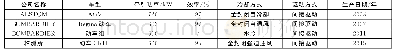 《表1 国内外永磁电机取代异步电机的间接驱动技术应用》