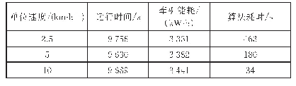 表5 不同单位速度下的优化结果对比