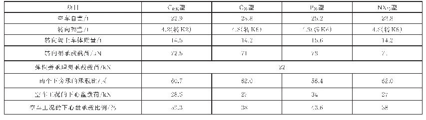 表1 几种常见车型的标准载荷分布测算表