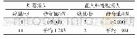 《表1 钢轨移动闪光焊接头静弯试验结果 (U75V, 60 kg/m, 20℃)》