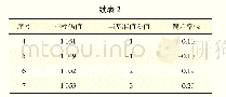 《表2 空秤码值数据分析结果》