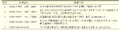 《表1 美国材料与试验协会部分涉及VOC的技术标准》