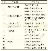 表2 原有采信目录、继续实施认证的产品