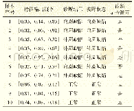 《表5 声音信号神经网络诊断结果》