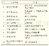 《表2 动车组齿轮箱组成产品认证委托人应具备的主要检验检测设备》