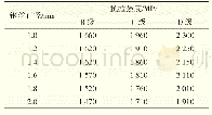 《表3 碳素弹簧钢丝抗拉强度σb》