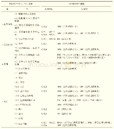 表5 ISO/TS 22163:2017技术规范条款与CMMI-DEV模型通用目标和过程域要求的对应关系