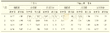 《表4 横向弯矩峰值处梁单元截面有效应力峰值统计》