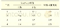 《表5 各工况下铰接部位有效应力峰值》