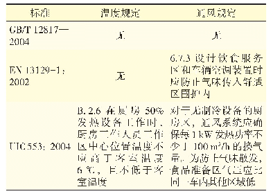 《表2 3个标准对厨房温度和通风的规定》