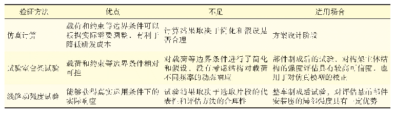 《表2 构架强度设计不同验证方法优缺点及适用场合》