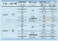 《表9 不同管压及速度等级的长大下坡道坡度》