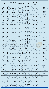 《表2 2018年8月至9月常州北站节能测试数据》