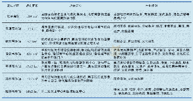 《表1 京沪高铁沿线主要高铁新区功能定位和产业规划》