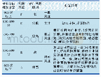 《表1 铁路非运输企业风险等级划分、评定与管理》