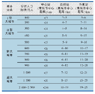 表2 不同类型铁路客站选址范围