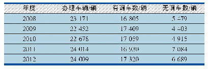 表3 2008—2012年郑州北站解编日作业量