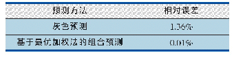《表6 两种预测方法的相对误差》