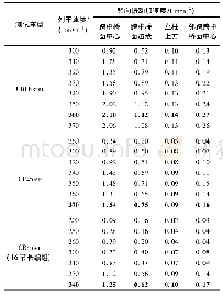 《表8 天桥跨中桥面竖向振动加速度最大值统计结果》