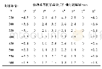 《表1 4.7 m轨道板在不同曲线半径各节点处扣件横向调整量》