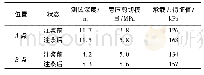 《表3 旁压试验结果：无砟轨道铺轨后路基注浆效果检测方法的对比》