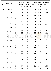 《表1 部分桥梁梁体跨中横向振幅和自振频率》