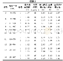 《表2 部分桥梁桥墩横向振幅和自振频率》