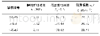 表3 蠕变参数：强风化花岗岩边坡锚索长期预应力损失规律及预测模型