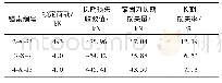 《表4 锚索预应力长期损失结果》