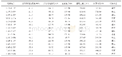 《表3 试验梁测试结果：页岩陶粒轻骨料混凝土梁受剪承载力试验研究》