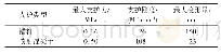 《表2 支护结构参数：软弱围岩隧道变形特性及控制措施》